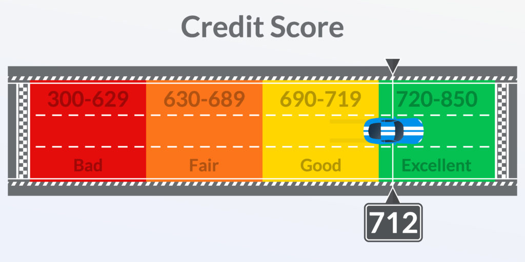 To reach people who look at credit score range